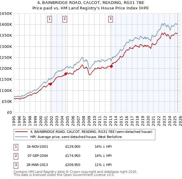 4, BAINBRIDGE ROAD, CALCOT, READING, RG31 7BE: Price paid vs HM Land Registry's House Price Index
