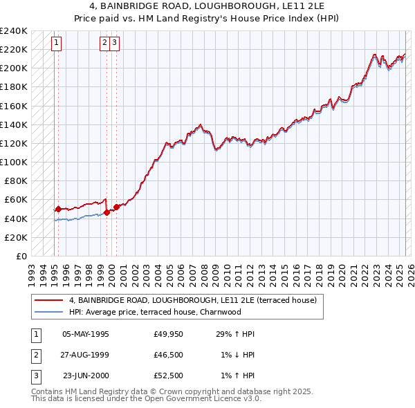 4, BAINBRIDGE ROAD, LOUGHBOROUGH, LE11 2LE: Price paid vs HM Land Registry's House Price Index
