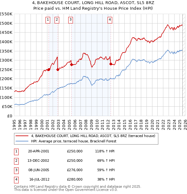 4, BAKEHOUSE COURT, LONG HILL ROAD, ASCOT, SL5 8RZ: Price paid vs HM Land Registry's House Price Index
