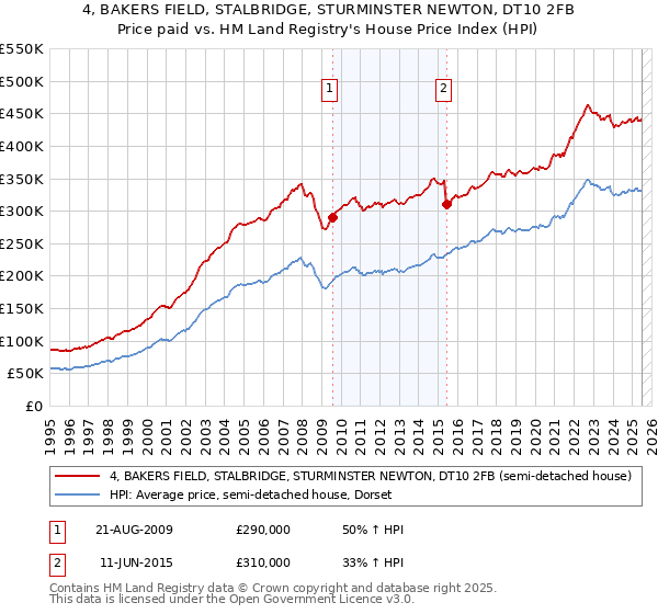 4, BAKERS FIELD, STALBRIDGE, STURMINSTER NEWTON, DT10 2FB: Price paid vs HM Land Registry's House Price Index