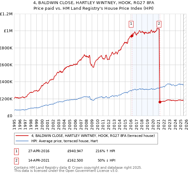 4, BALDWIN CLOSE, HARTLEY WINTNEY, HOOK, RG27 8FA: Price paid vs HM Land Registry's House Price Index