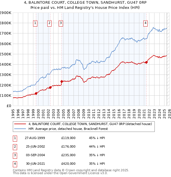 4, BALINTORE COURT, COLLEGE TOWN, SANDHURST, GU47 0RP: Price paid vs HM Land Registry's House Price Index