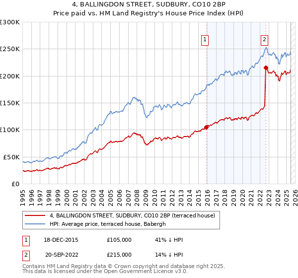 4, BALLINGDON STREET, SUDBURY, CO10 2BP: Price paid vs HM Land Registry's House Price Index