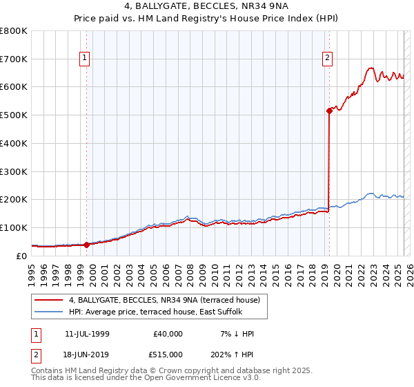 4, BALLYGATE, BECCLES, NR34 9NA: Price paid vs HM Land Registry's House Price Index