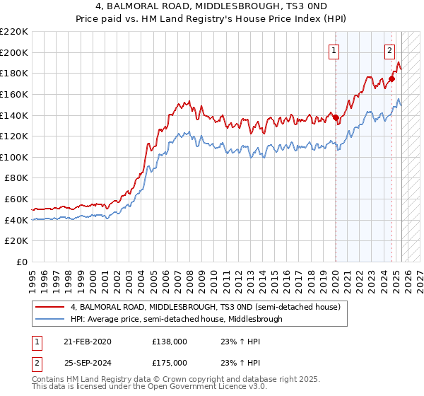 4, BALMORAL ROAD, MIDDLESBROUGH, TS3 0ND: Price paid vs HM Land Registry's House Price Index