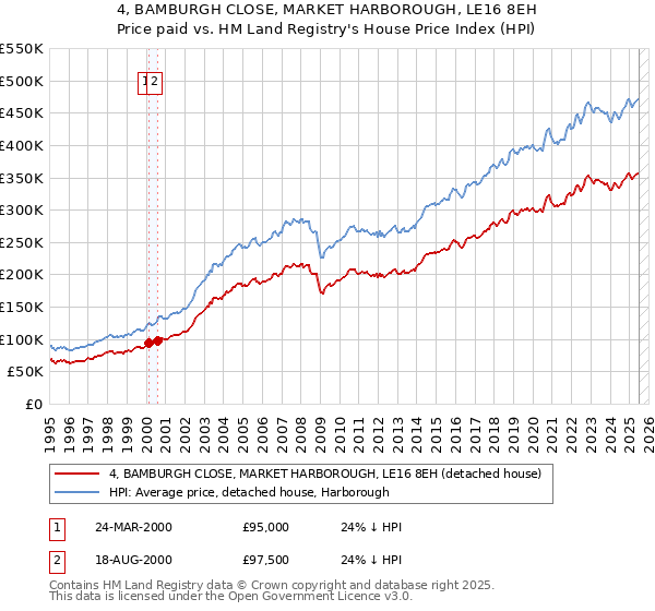 4, BAMBURGH CLOSE, MARKET HARBOROUGH, LE16 8EH: Price paid vs HM Land Registry's House Price Index