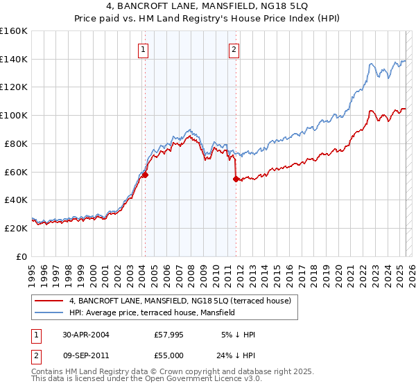 4, BANCROFT LANE, MANSFIELD, NG18 5LQ: Price paid vs HM Land Registry's House Price Index