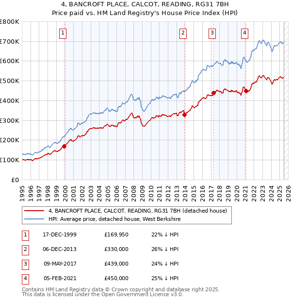 4, BANCROFT PLACE, CALCOT, READING, RG31 7BH: Price paid vs HM Land Registry's House Price Index