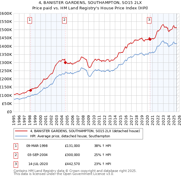 4, BANISTER GARDENS, SOUTHAMPTON, SO15 2LX: Price paid vs HM Land Registry's House Price Index