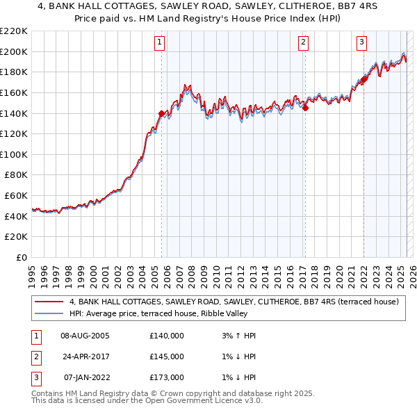 4, BANK HALL COTTAGES, SAWLEY ROAD, SAWLEY, CLITHEROE, BB7 4RS: Price paid vs HM Land Registry's House Price Index