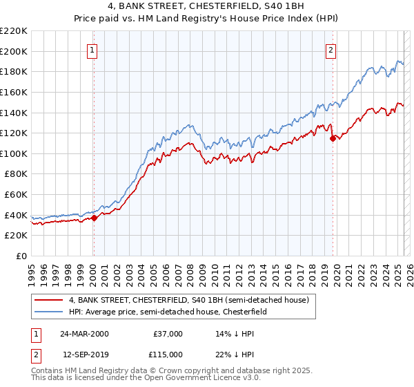 4, BANK STREET, CHESTERFIELD, S40 1BH: Price paid vs HM Land Registry's House Price Index