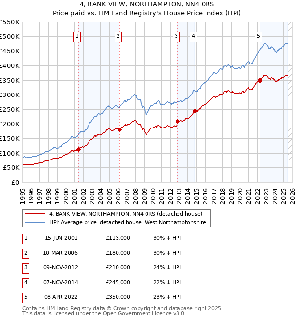 4, BANK VIEW, NORTHAMPTON, NN4 0RS: Price paid vs HM Land Registry's House Price Index