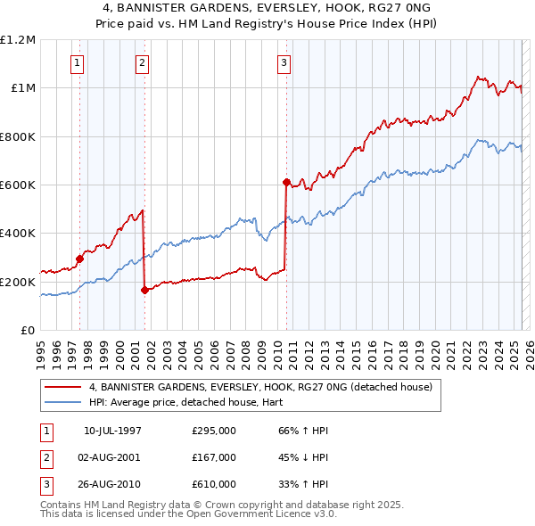 4, BANNISTER GARDENS, EVERSLEY, HOOK, RG27 0NG: Price paid vs HM Land Registry's House Price Index