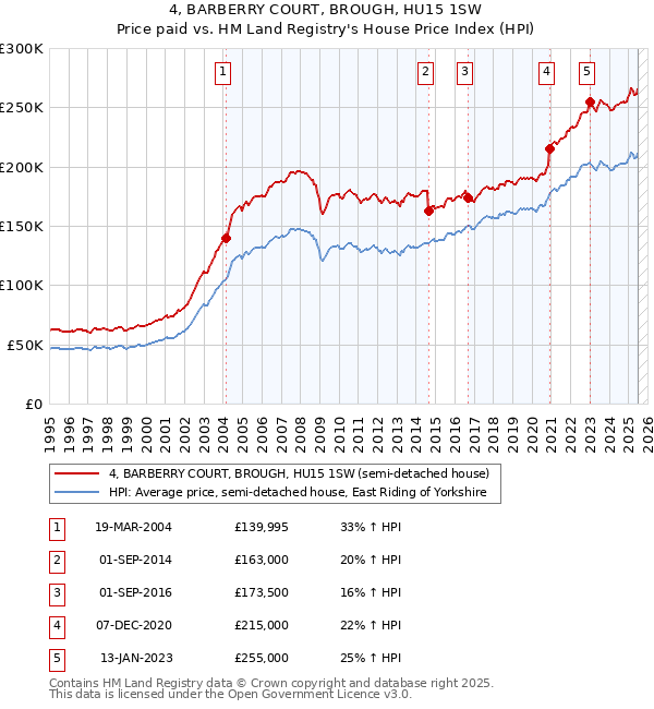 4, BARBERRY COURT, BROUGH, HU15 1SW: Price paid vs HM Land Registry's House Price Index