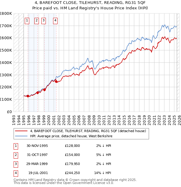 4, BAREFOOT CLOSE, TILEHURST, READING, RG31 5QF: Price paid vs HM Land Registry's House Price Index