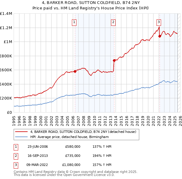 4, BARKER ROAD, SUTTON COLDFIELD, B74 2NY: Price paid vs HM Land Registry's House Price Index