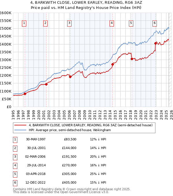 4, BARKWITH CLOSE, LOWER EARLEY, READING, RG6 3AZ: Price paid vs HM Land Registry's House Price Index