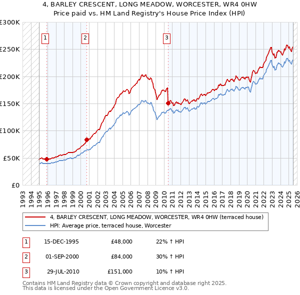 4, BARLEY CRESCENT, LONG MEADOW, WORCESTER, WR4 0HW: Price paid vs HM Land Registry's House Price Index