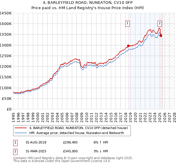 4, BARLEYFIELD ROAD, NUNEATON, CV10 0FP: Price paid vs HM Land Registry's House Price Index