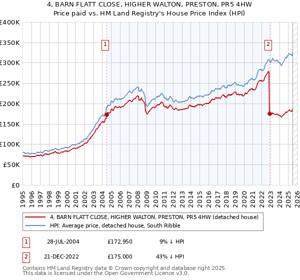 4, BARN FLATT CLOSE, HIGHER WALTON, PRESTON, PR5 4HW: Price paid vs HM Land Registry's House Price Index