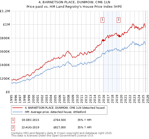 4, BARNETSON PLACE, DUNMOW, CM6 1LN: Price paid vs HM Land Registry's House Price Index