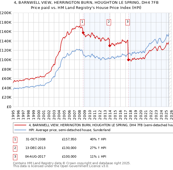 4, BARNWELL VIEW, HERRINGTON BURN, HOUGHTON LE SPRING, DH4 7FB: Price paid vs HM Land Registry's House Price Index