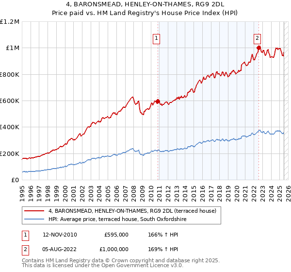 4, BARONSMEAD, HENLEY-ON-THAMES, RG9 2DL: Price paid vs HM Land Registry's House Price Index