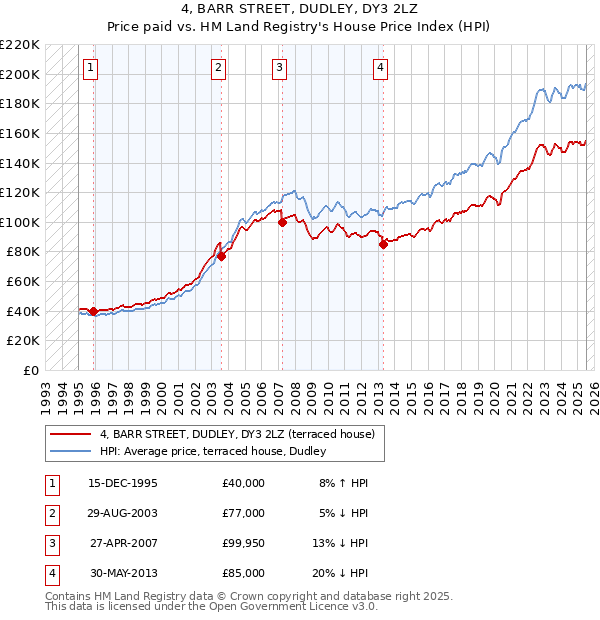 4, BARR STREET, DUDLEY, DY3 2LZ: Price paid vs HM Land Registry's House Price Index