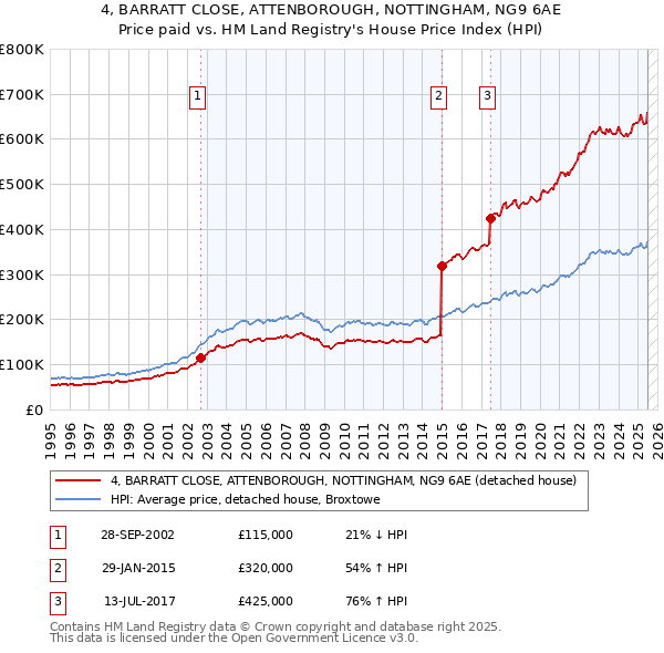 4, BARRATT CLOSE, ATTENBOROUGH, NOTTINGHAM, NG9 6AE: Price paid vs HM Land Registry's House Price Index