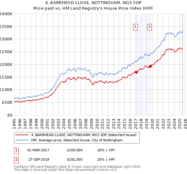 4, BARRHEAD CLOSE, NOTTINGHAM, NG5 5DP: Price paid vs HM Land Registry's House Price Index