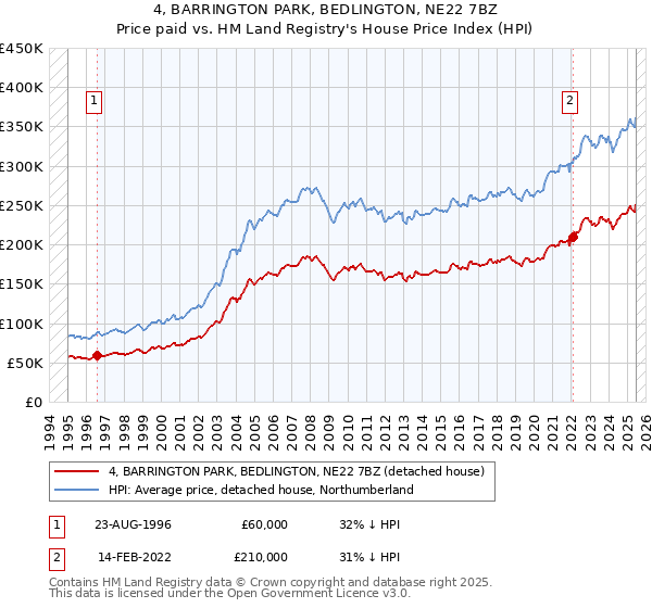 4, BARRINGTON PARK, BEDLINGTON, NE22 7BZ: Price paid vs HM Land Registry's House Price Index