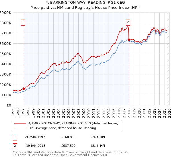 4, BARRINGTON WAY, READING, RG1 6EG: Price paid vs HM Land Registry's House Price Index