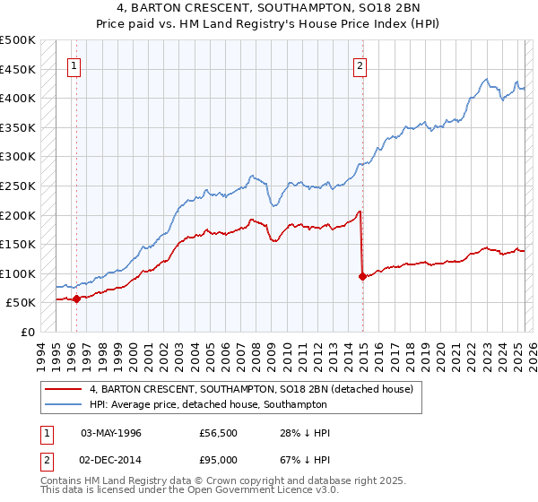 4, BARTON CRESCENT, SOUTHAMPTON, SO18 2BN: Price paid vs HM Land Registry's House Price Index