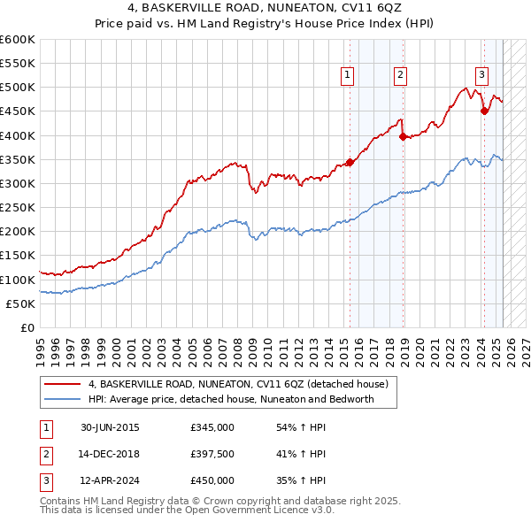 4, BASKERVILLE ROAD, NUNEATON, CV11 6QZ: Price paid vs HM Land Registry's House Price Index