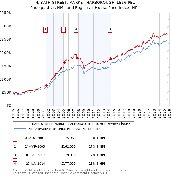 4, BATH STREET, MARKET HARBOROUGH, LE16 9EL: Price paid vs HM Land Registry's House Price Index