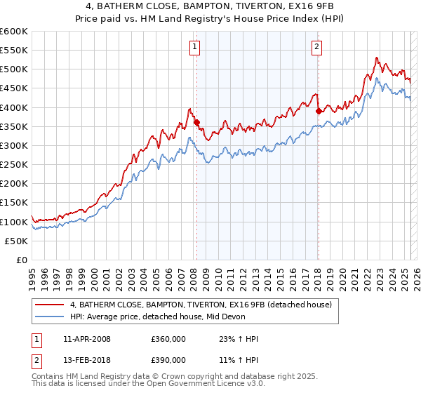 4, BATHERM CLOSE, BAMPTON, TIVERTON, EX16 9FB: Price paid vs HM Land Registry's House Price Index