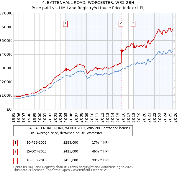4, BATTENHALL ROAD, WORCESTER, WR5 2BH: Price paid vs HM Land Registry's House Price Index