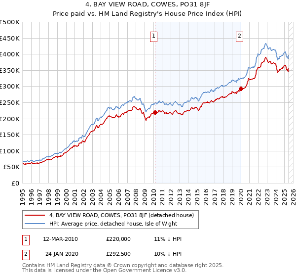 4, BAY VIEW ROAD, COWES, PO31 8JF: Price paid vs HM Land Registry's House Price Index
