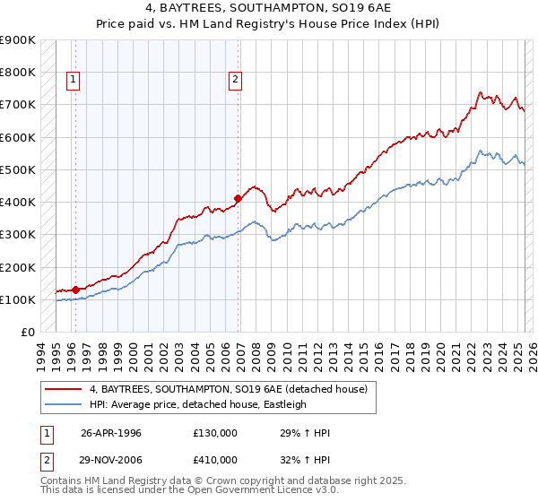 4, BAYTREES, SOUTHAMPTON, SO19 6AE: Price paid vs HM Land Registry's House Price Index