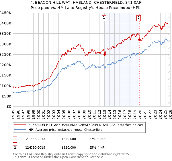 4, BEACON HILL WAY, HASLAND, CHESTERFIELD, S41 0AF: Price paid vs HM Land Registry's House Price Index