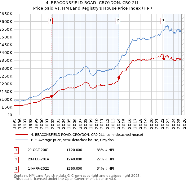 4, BEACONSFIELD ROAD, CROYDON, CR0 2LL: Price paid vs HM Land Registry's House Price Index