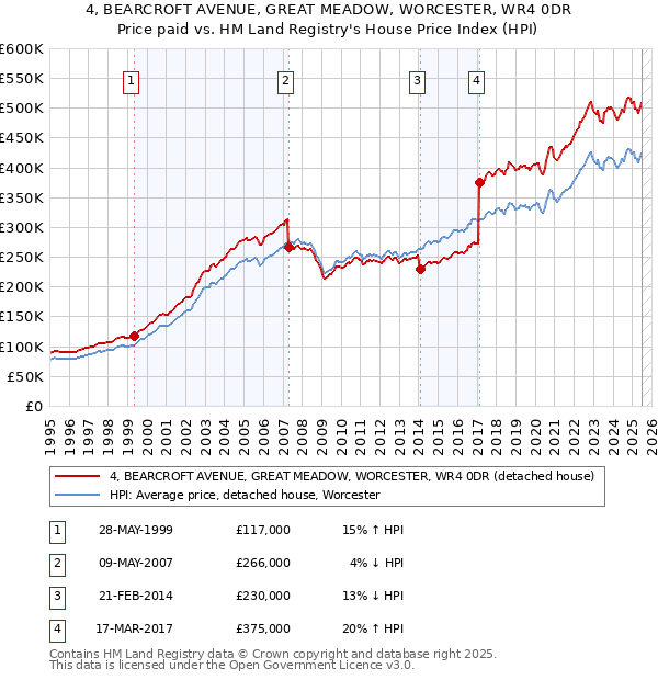4, BEARCROFT AVENUE, GREAT MEADOW, WORCESTER, WR4 0DR: Price paid vs HM Land Registry's House Price Index
