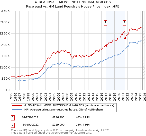 4, BEARDSALL MEWS, NOTTINGHAM, NG8 6DS: Price paid vs HM Land Registry's House Price Index
