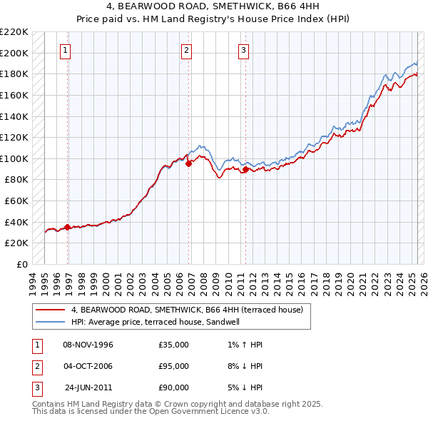 4, BEARWOOD ROAD, SMETHWICK, B66 4HH: Price paid vs HM Land Registry's House Price Index