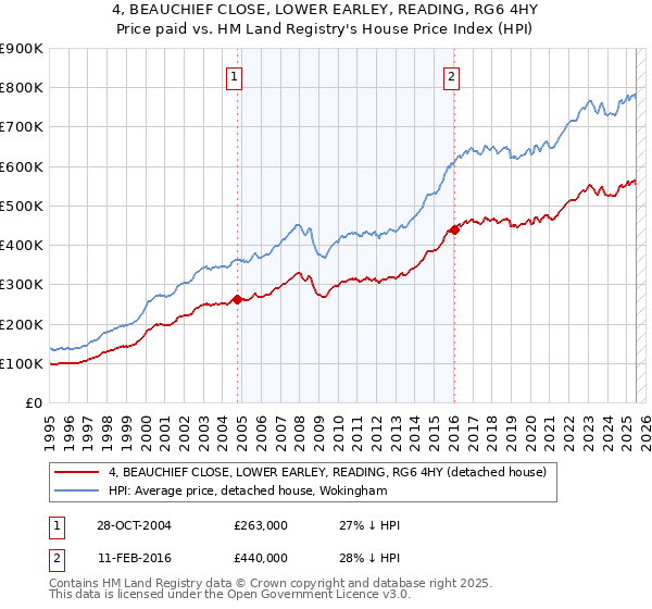 4, BEAUCHIEF CLOSE, LOWER EARLEY, READING, RG6 4HY: Price paid vs HM Land Registry's House Price Index
