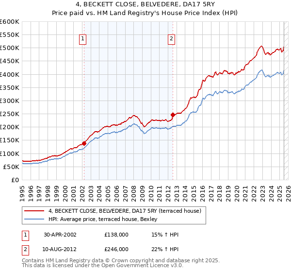 4, BECKETT CLOSE, BELVEDERE, DA17 5RY: Price paid vs HM Land Registry's House Price Index