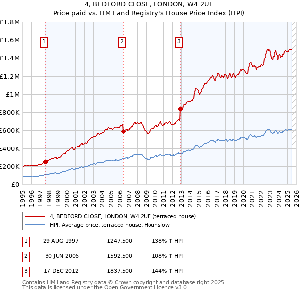 4, BEDFORD CLOSE, LONDON, W4 2UE: Price paid vs HM Land Registry's House Price Index