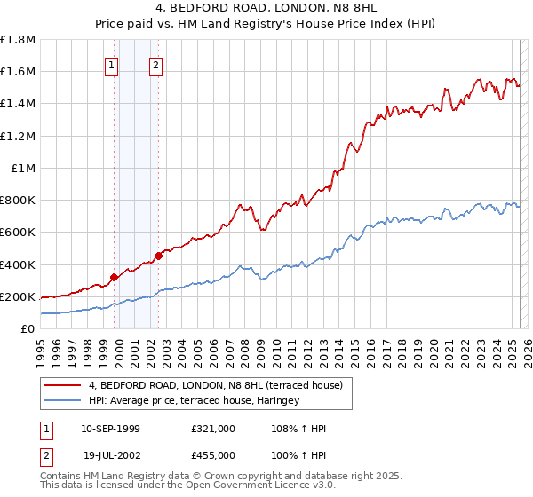 4, BEDFORD ROAD, LONDON, N8 8HL: Price paid vs HM Land Registry's House Price Index