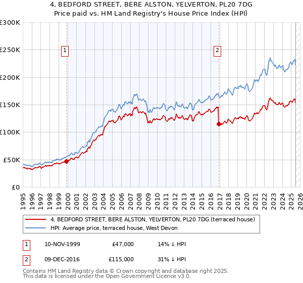 4, BEDFORD STREET, BERE ALSTON, YELVERTON, PL20 7DG: Price paid vs HM Land Registry's House Price Index