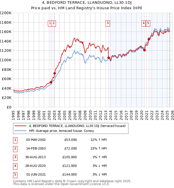 4, BEDFORD TERRACE, LLANDUDNO, LL30 1DJ: Price paid vs HM Land Registry's House Price Index